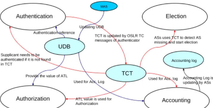 Fig. 9 shows briefly the basic components and data  structures interacting together with different WATCHMAN  framework elements