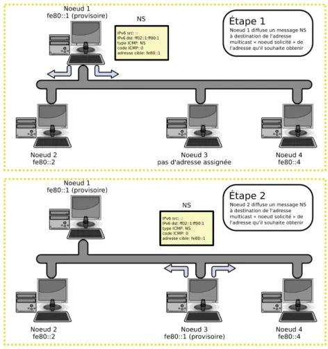 Fig. 1: La machine 1 et la machine 3 souhaitent une adresse qui n’est pas attribuée, mais qui est la même et ne pourront pas l’obtenir.