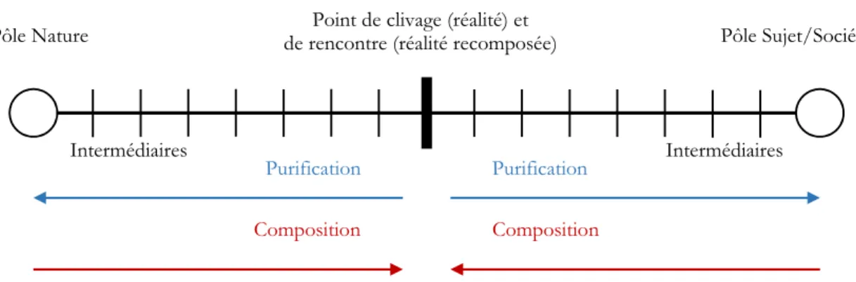 Figure 2. 1 : Purification et recomposition Modernes grâce aux Intermédiaires  Figure 2.1 