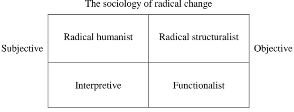 Tableau 2. 1 : Quatre paradigmes pour une analyse de la théorie sociale  Tableau 2.1 