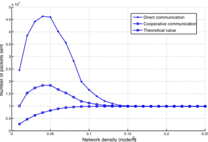 Fig. 6. Comparison of the number of packets sent and the theoretical value as function of the nodes density