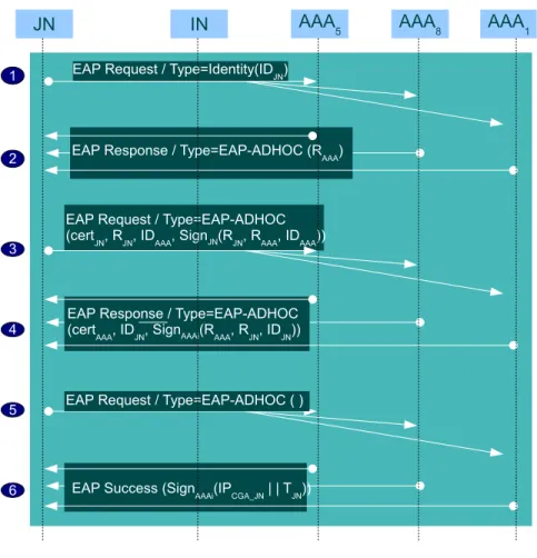 Figure 4: Sequence diagram of EAP messages (t = 3)
