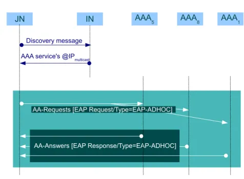 Figure 2: Encapsulation of authentication information in AAA messages