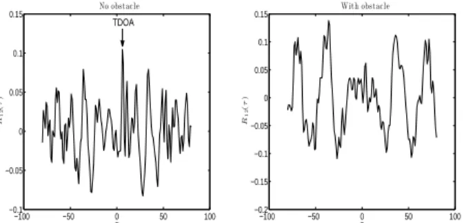 Fig. 2: The cross-correlations of the impulse responses in a bounded 2D space without (left) and with a wall (right)