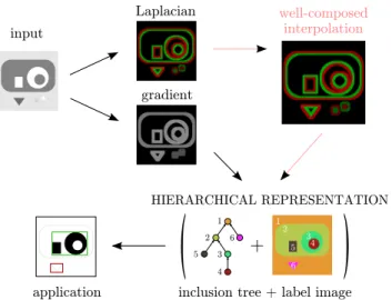 Fig. 2. Overview of the proposed method to get a hierarchical image decomposition.