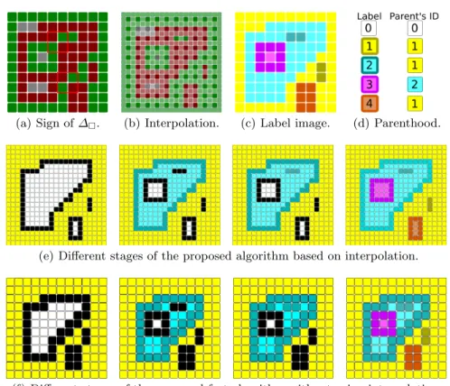 Fig. 7. An example of the proposed labeling algorithm. Black pixels: contours of com- com-ponents inside labeled ones