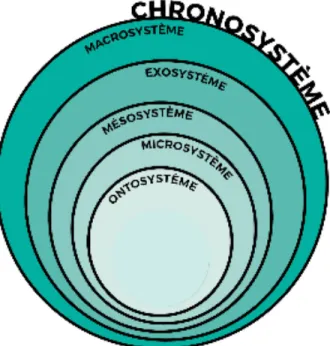 Figure 2: Modèle systémique (Bronfenbrenner, 1986) 