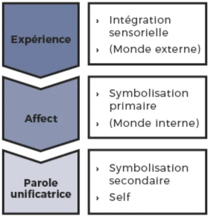 Figure 3 : Opérationnalisation du processus de symbolisation (Turpin-Samson, 2018) 