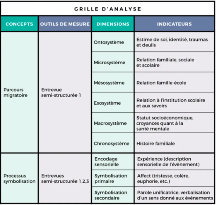 Tableau 4 : Grille d’analyse (Turpin-Samson, 2018) 