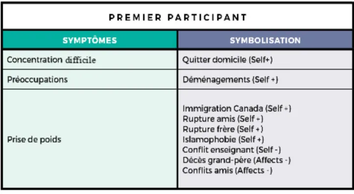 Tableau 5 : Symptômes et symbolisation du premier participant (Turpin-Samson, 2018) 