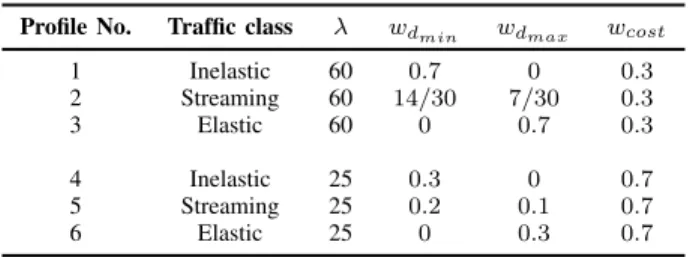 Fig. 2. Packet drop probability for inelastic sessions