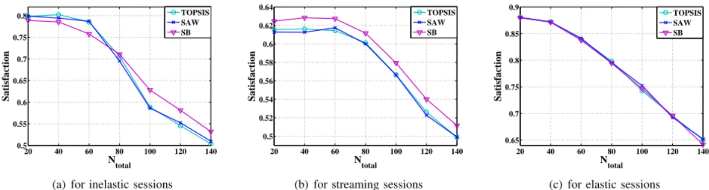 Fig. 4. Mean packet delay for streaming sessions