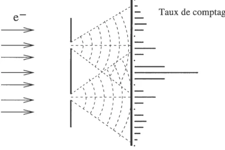 Figure 5-1: Diffusion d’un électron à travers deux fentes.