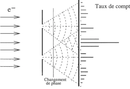 Figure 5-2: Diffusion d’un électron à travers deux fentes et qui passe dans une plaque modifiant sa phase.