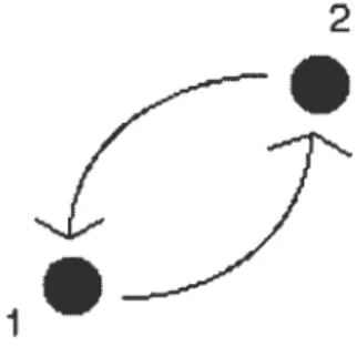 Figure 2-5: Échange de deux particules identiqnes.