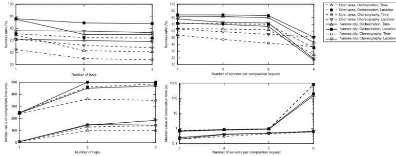 Figure 1. Success ratio and execution time of compositions against the number of hops and the number of services per request.