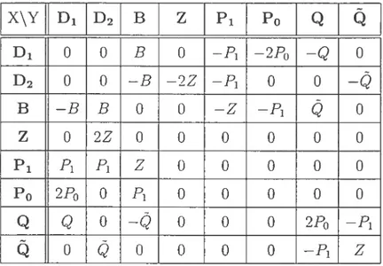 TAB. XI. Supercommutation table for the Lie superalgebra Ç8.
