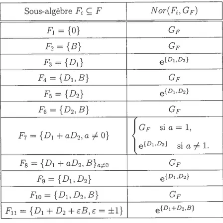 TAB. XVII. Classes des sous-algèbres de F = {D1, D2, B} C-iii Sous-algèbre F C F Nor(F, Gf) F1={O} GF F2={B} Gf F3 = {D1} e{D1,)2} F4={D1,B} Gf F5 {D2} e{D1,D2} F6={D2.R} Gf
