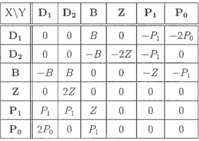 TAB. I. Commutation table for the Lie algebra Ç