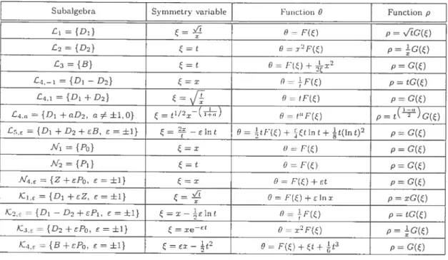 TAB. III. Reduceci equations of the suhalgebras of the Lie algebra Ç