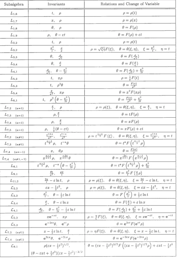 TAB. VIII. Invariants of the 2-cliiiiensional subalgebras of L