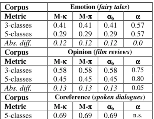 Table 2. Reliability measures: emotion and opinion  random annotation as well as coreference annotation 