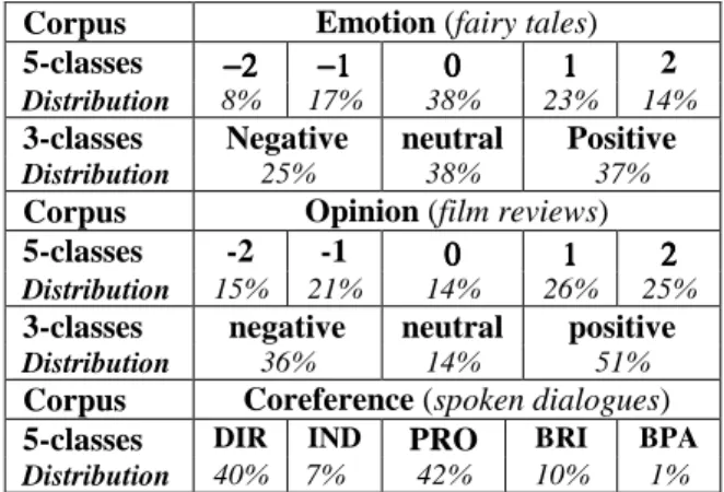 Table 4 presents the distribution of the annota- annota-tions  on  the  three  corpora