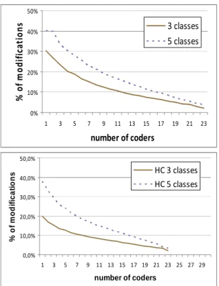 Figure 3. Relative st d  deviation of measures on any  sets of coders for a given coders set size: coreference 