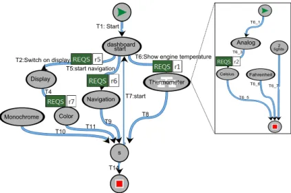 Fig. 3. Usage model of P 1 with its sub-chains