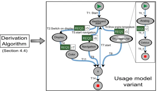 Fig. 2. The derivation process of usage model variants
