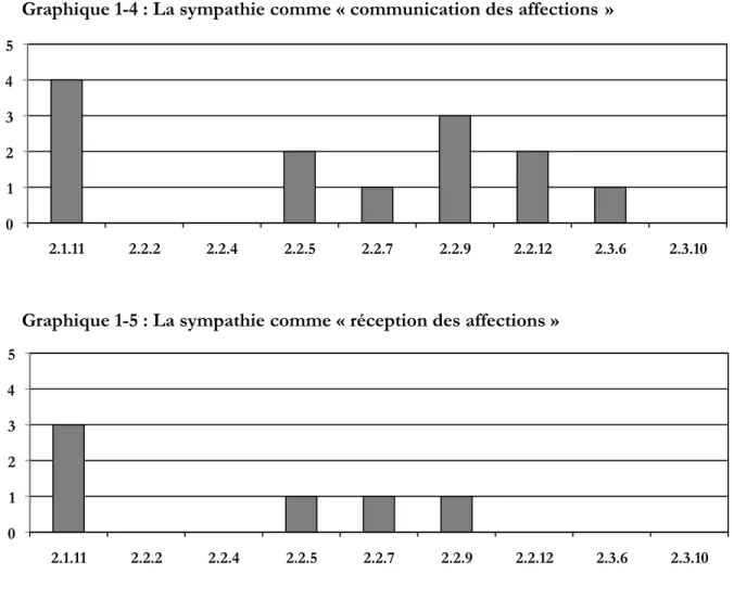 Graphique 1-4 : La sympathie comme « communication des affections »     