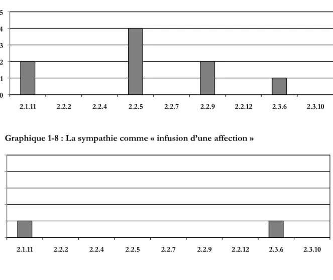 Graphique 1-7 : La sympathie comme « entrée dans les affections »                                                 