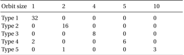 Table 1. Possible combination of orbit sizes of automorphisms of C H E spanned by π 0 and π 1 
