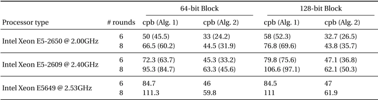 Table 2. Performance of software implementations of the hypothetical 64 and 128-bit cipher, in cycles per byte (cpb).