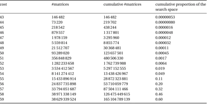 Table 3. Statistical distribution of the cost of 2 38 randomly-generated generator matrices of C H E .