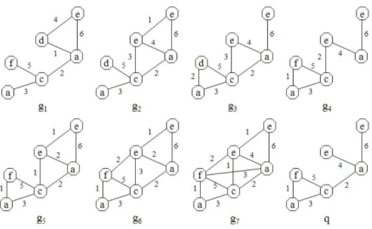 Fig. 3. The graph database D and the graph query q