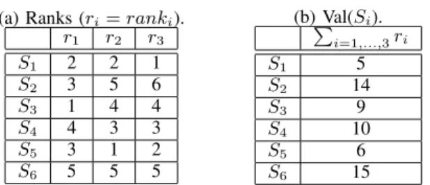 TABLE V E VALUATION OF A LL C ANDIDATES . (a) Ranks ( 