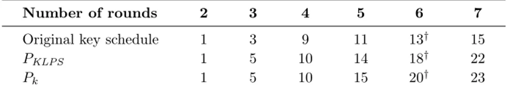Table 1: Minimal number of S-boxes that our permutation P k reaches on a given number of rounds compared to the one from [14]