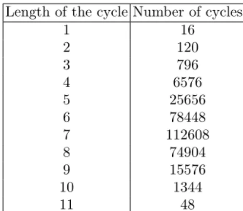 Table 2: Number of cycles which must be use to build a permutation reaching 18 A-boxes over 5 rounds