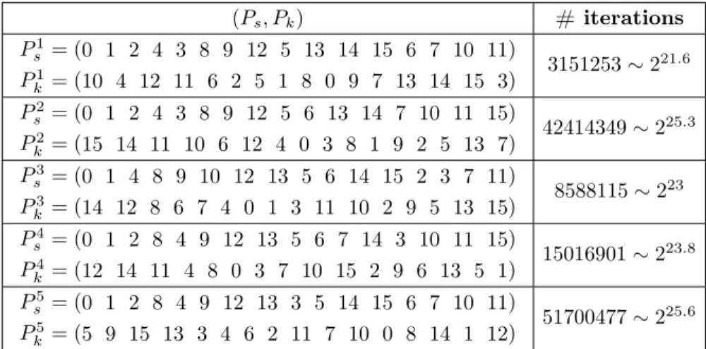 Table 3: Pairs (P s , P k ) which reach 21 S-boxes, along with the number of P k tried before founding it