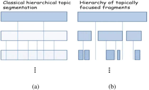 Figure 1: Generic respresentations of (a) classical dense topic segmentation vs (b) topically focused fragments