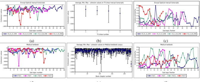 Figure 2: Lexical cohesion measures for each dataset. Each row correspond to a dataset, from top to bottom: TV shows, medical textbook