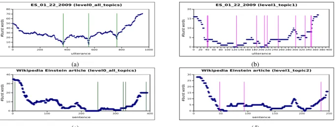 Figure 3: Number of bursty words for each utterance on a TV show (top) and on a Wikpedia article (bottom)