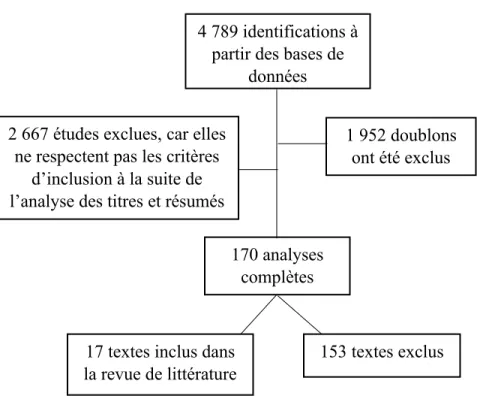 Figure 1. Démarche de sélection des études 4 789 identifications à 