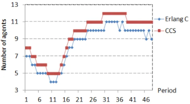 Figure 1 – Staffing given by Erlang C and the CCS for Monday - Case 1.