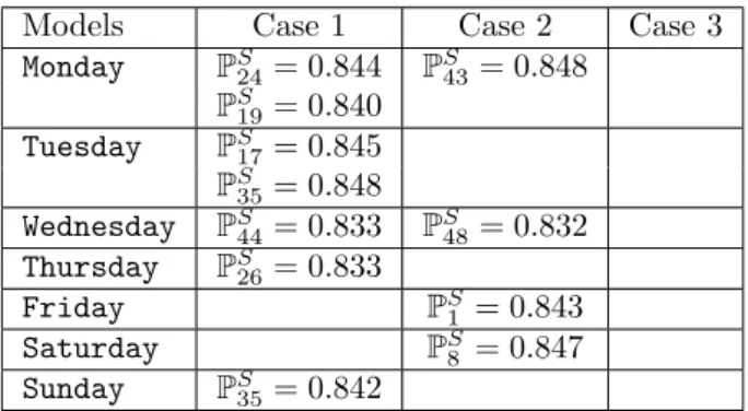 Table 1 – Violated constraints