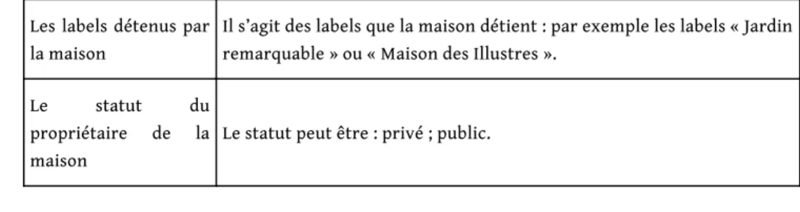 Tableau 2 : Description des angles thématiques et variables associées