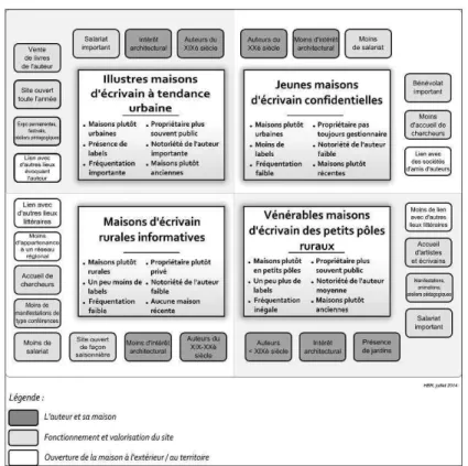 Figure 2 : Les grandes tendances de profil-types de maisons d'écrivain