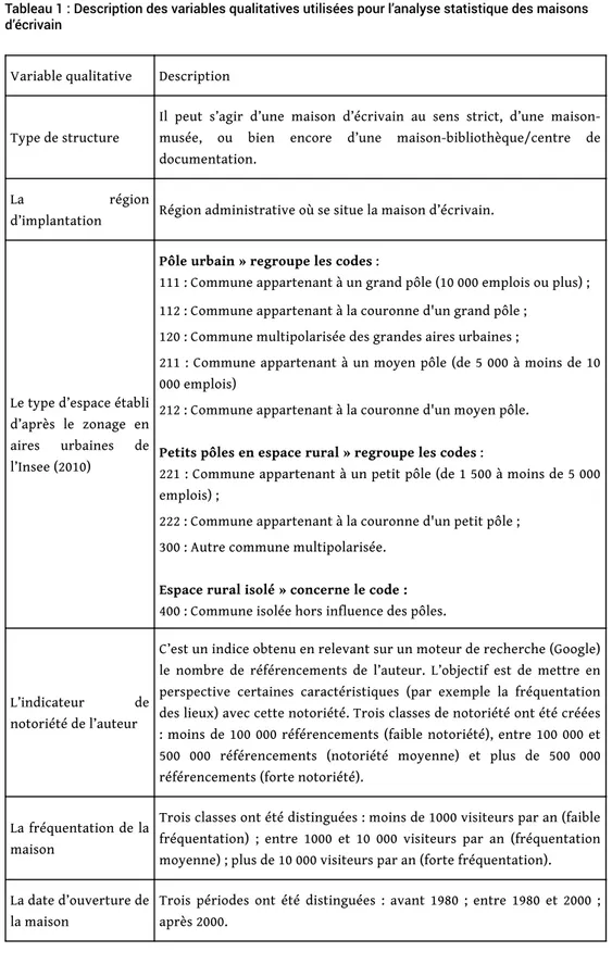 Tableau 1 : Description des variables qualitatives utilisées pour l’analyse statistique des maisons d’écrivain