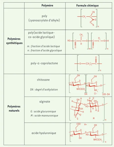 Tableau I. Formules chimiques des principaux polymères utilisés pour la conception de vecteurs  pharmaceutiques.